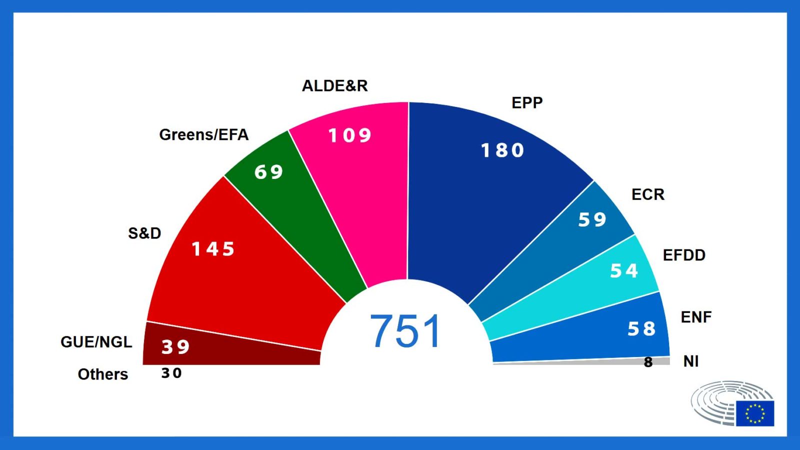 EU Parliament thanks Voters for the highest turnout in 20 years