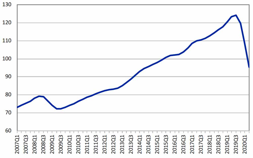 World services trade activity index, 2007Q1-2020Q2