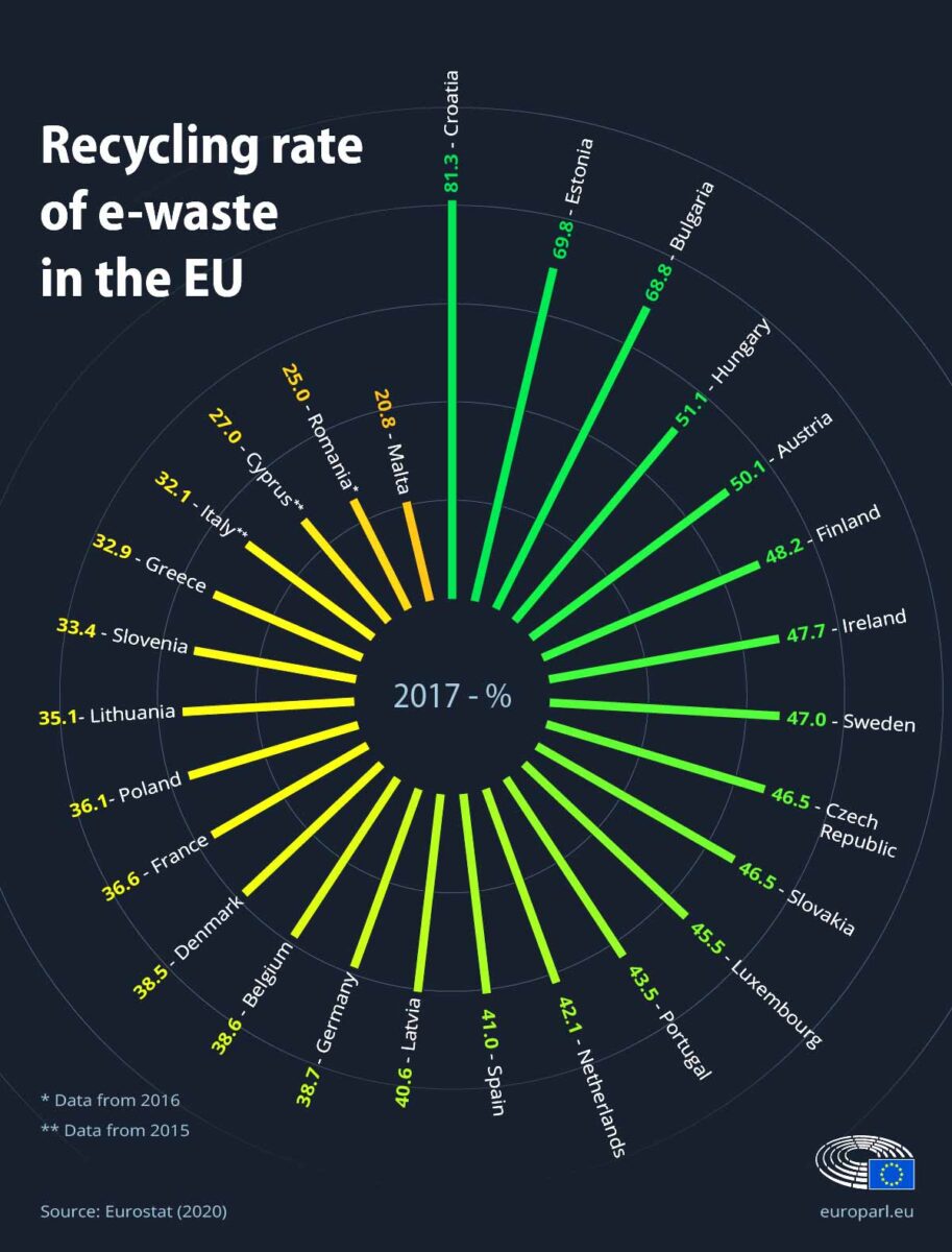 E-waste recycling rate in the EU