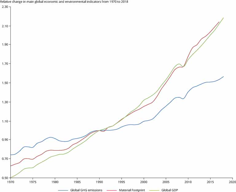 Figure 1. Relative change in main global economic and environmental indicators from 1970 to 2018