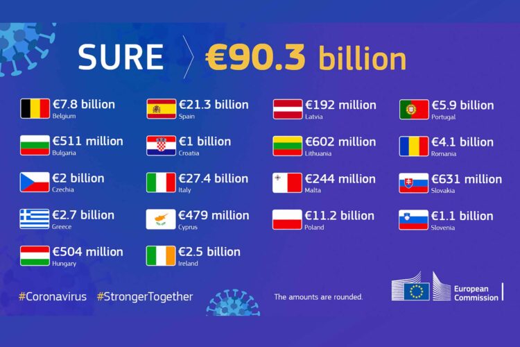 SURE-billions EU-allocations