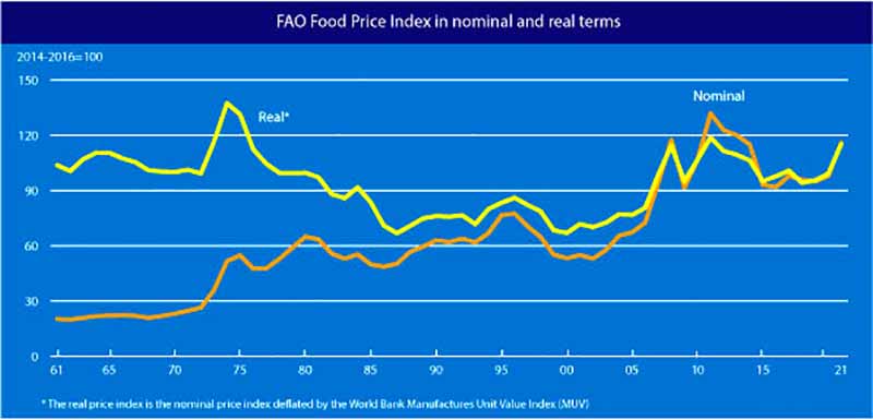 Global food prices April 2021